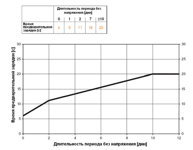 Значение времени предварительной зарядки GRK24A-5 