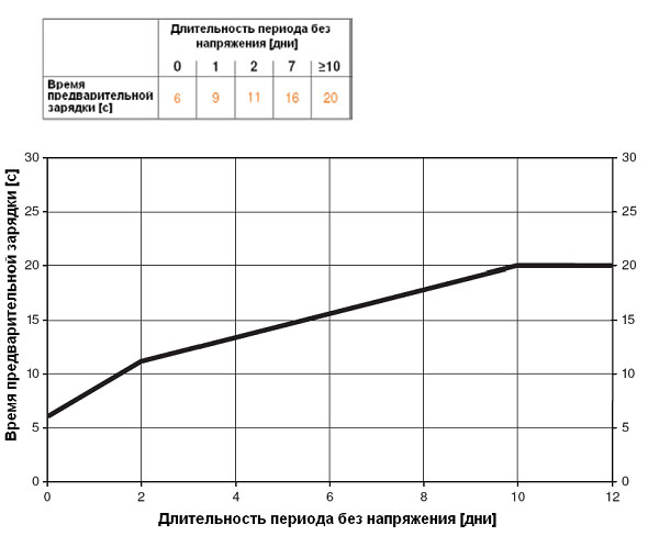 Значение времени предварительной зарядки GRK24A-SZ-5 